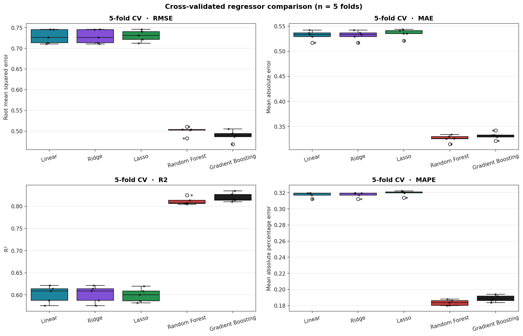 Four-panel boxplot of stratified 5-fold RMSE, MAE, R-squared, and MAPE for five regressors